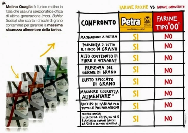 PETRA 6320. FROLLA. Farina 00 W 150-170.